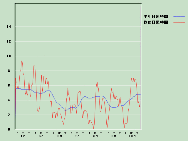 ���Ǝ��Ԍo�ߐ}