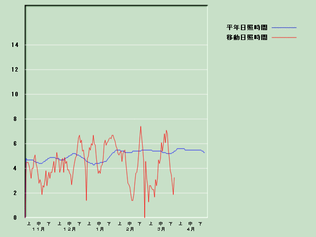 ���Ǝ��Ԍo�ߐ}