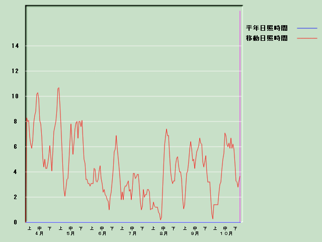 ���Ǝ��Ԍo�ߐ}