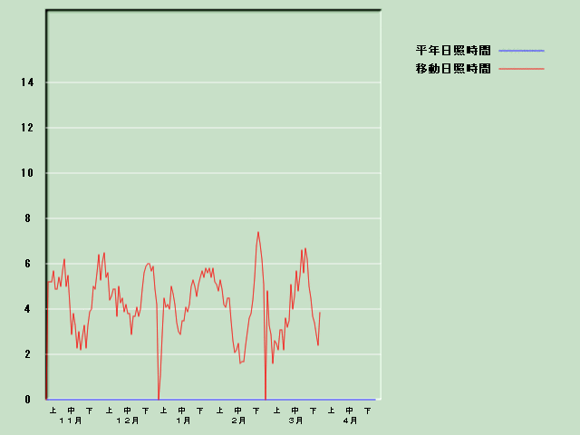 ���Ǝ��Ԍo�ߐ}