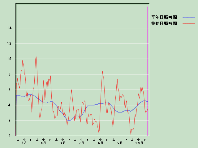 ���Ǝ��Ԍo�ߐ}