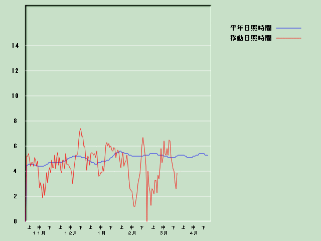 ���Ǝ��Ԍo�ߐ}