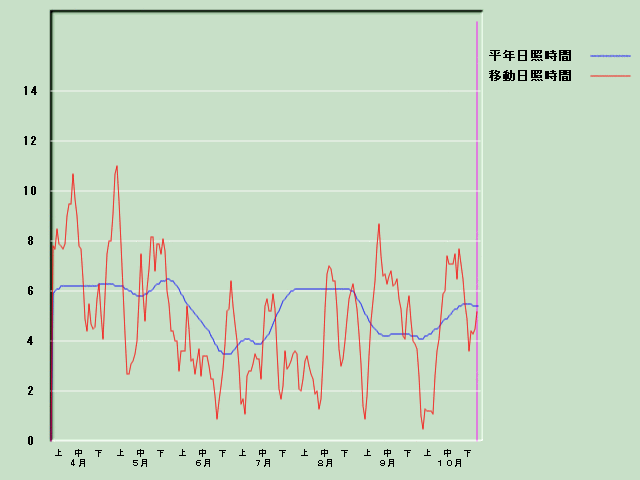 ���Ǝ��Ԍo�ߐ}