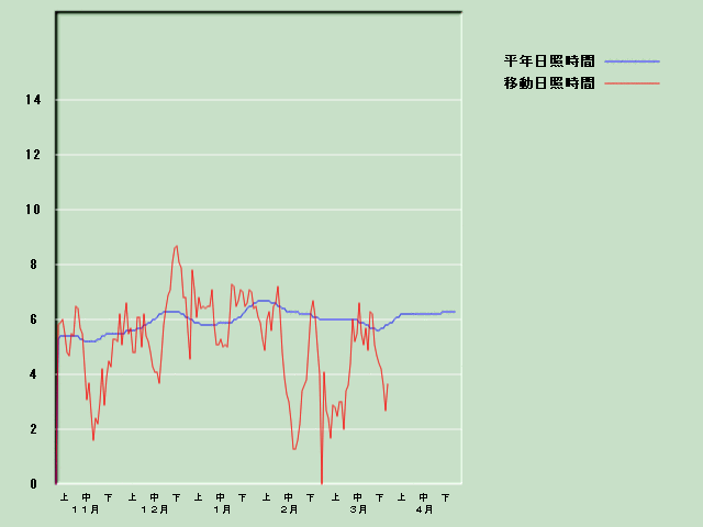 ���Ǝ��Ԍo�ߐ}