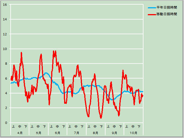 日照経過図