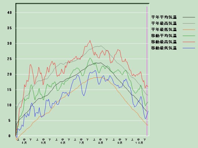 �C���o�ߐ}