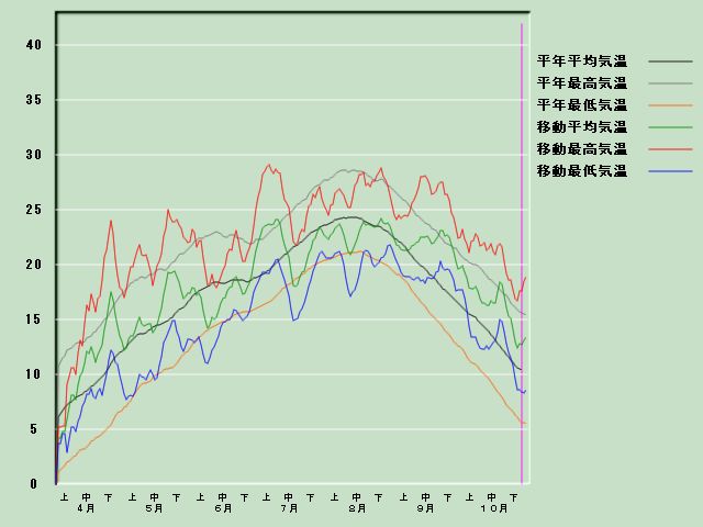 �C���o�ߐ}