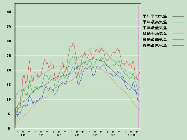 �C���o�ߐ}