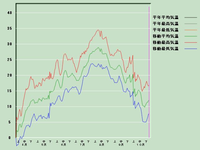 �C���o�ߐ}