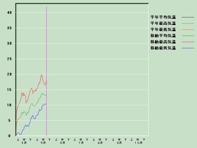 �C���o�ߐ}