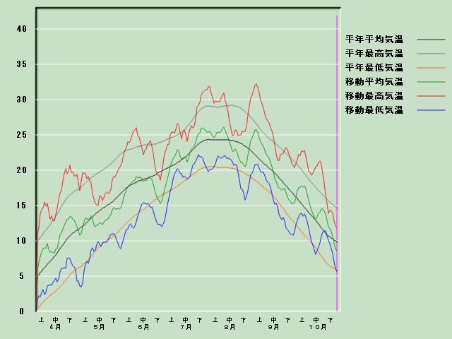 �C���o�ߐ}