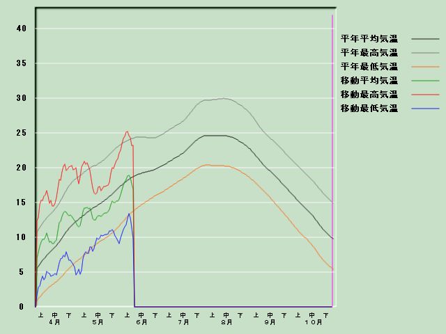 �C���o�ߐ}