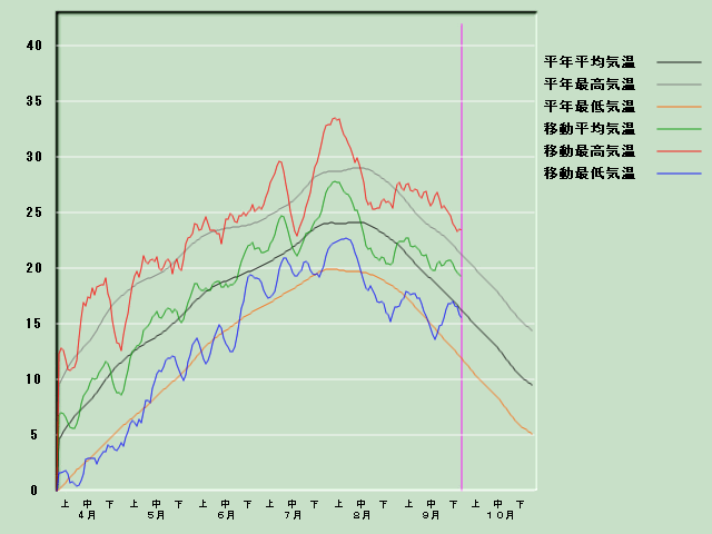 �C���o�ߐ}