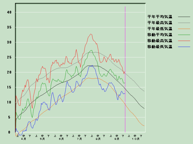 �C���o�ߐ}