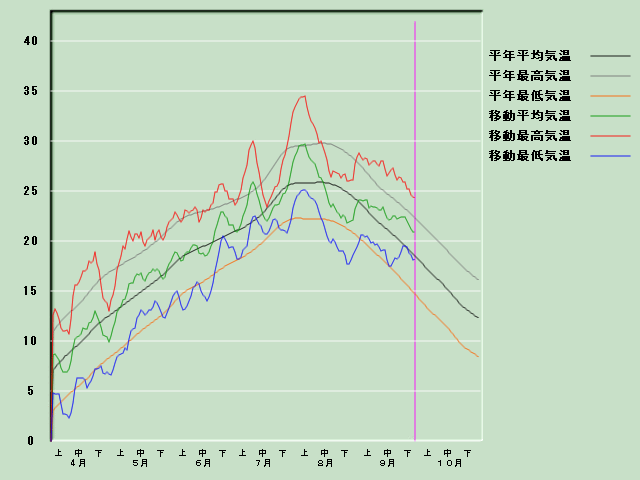 �C���o�ߐ}