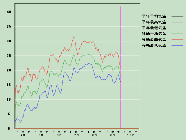 �C���o�ߐ}