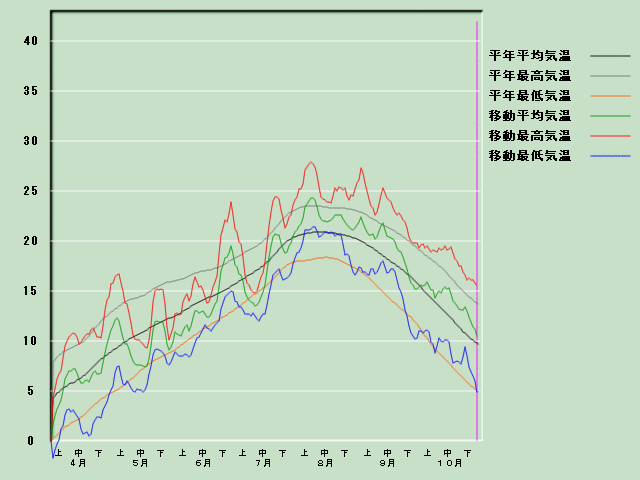 �C���o�ߐ}