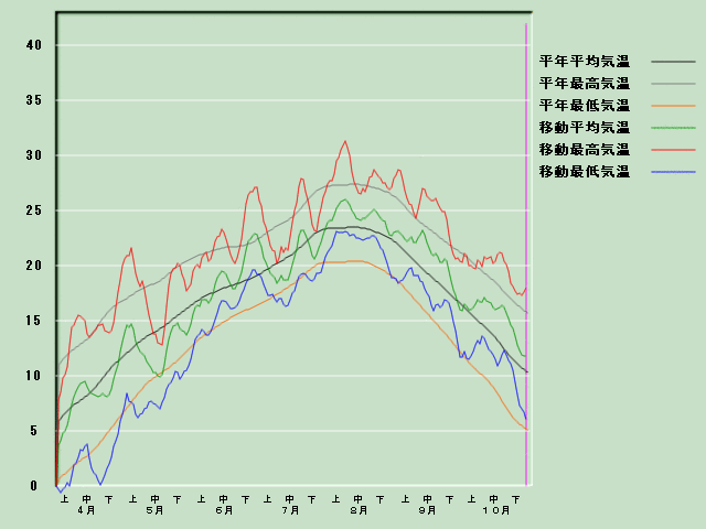 �C���o�ߐ}