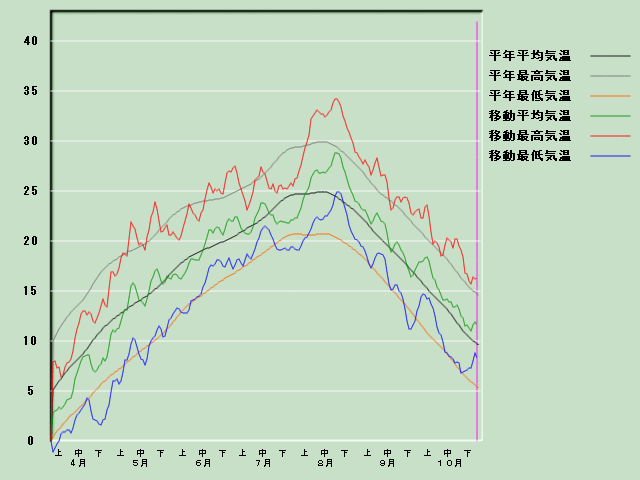 �C���o�ߐ}