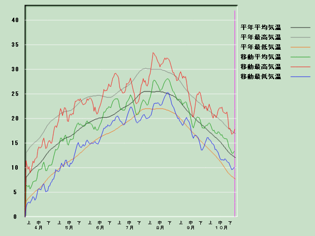 �C���o�ߐ}