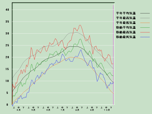 �C���o�ߐ}