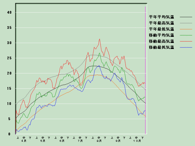 �C���o�ߐ}