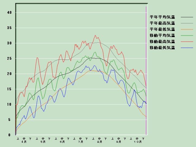 �C���o�ߐ}