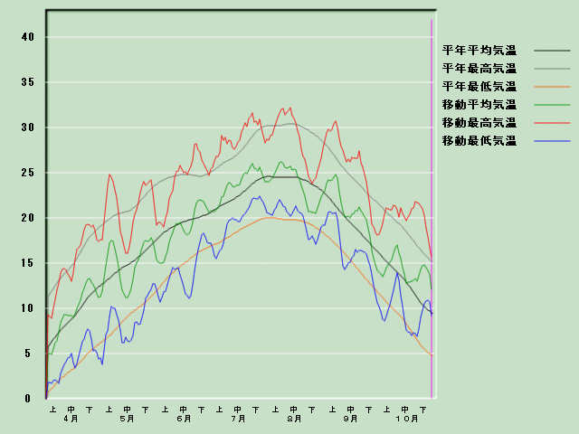 �C���o�ߐ}