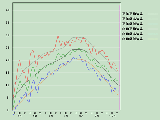 �C���o�ߐ}