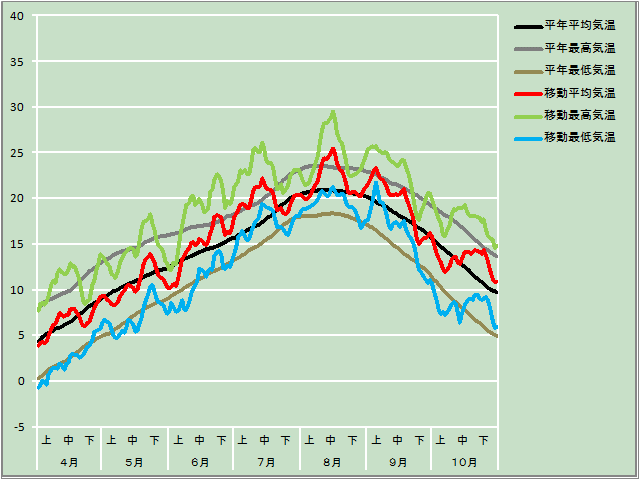 気温経過図