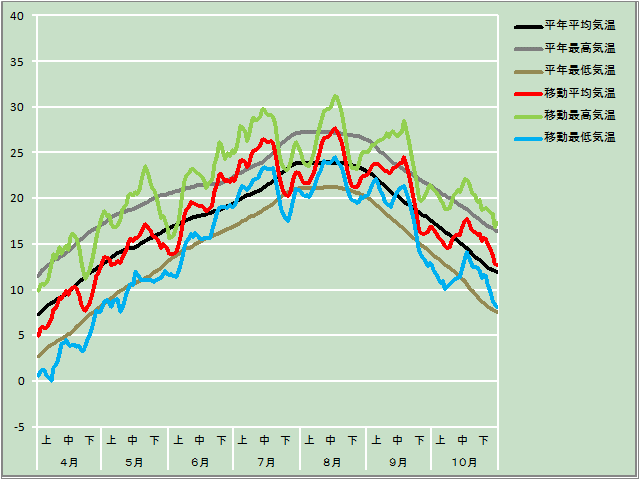 気温経過図