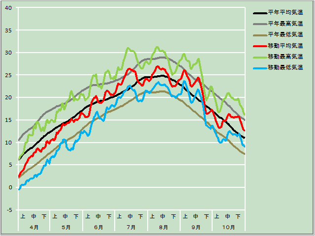 気温経過図