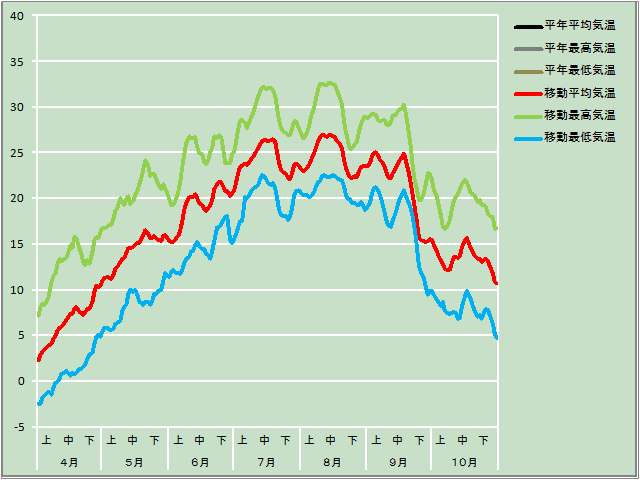 気温経過図
