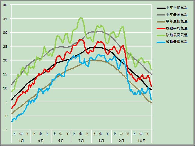 気温経過図