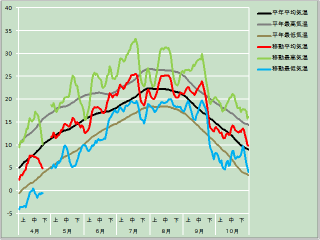 気温経過図
