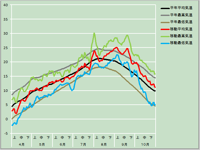 気温経過図