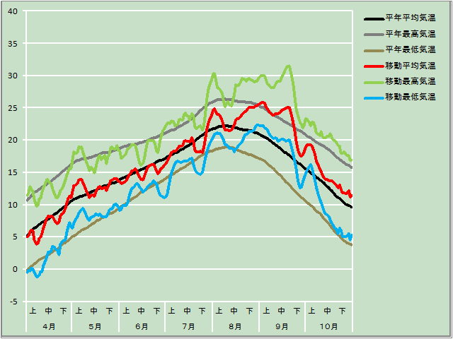 気温経過図
