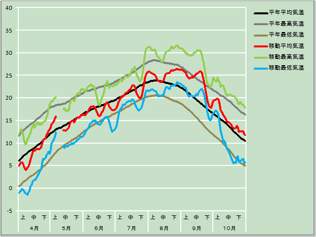 気温経過図