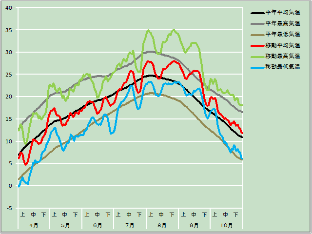 気温経過図