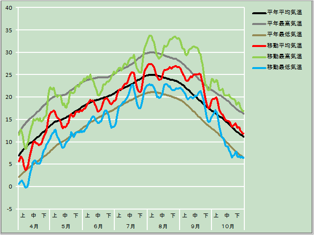 気温経過図