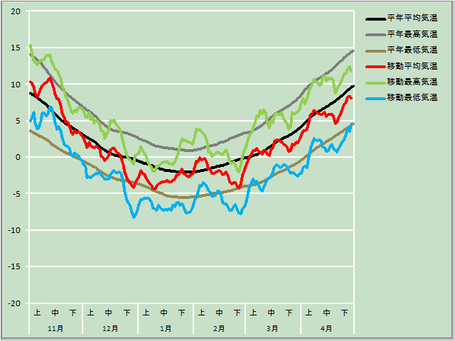 気温経過図