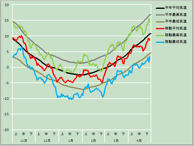 気温経過図