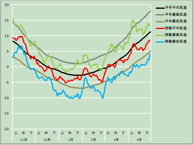 気温経過図