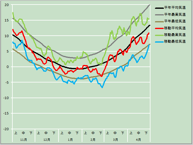 気温経過図
