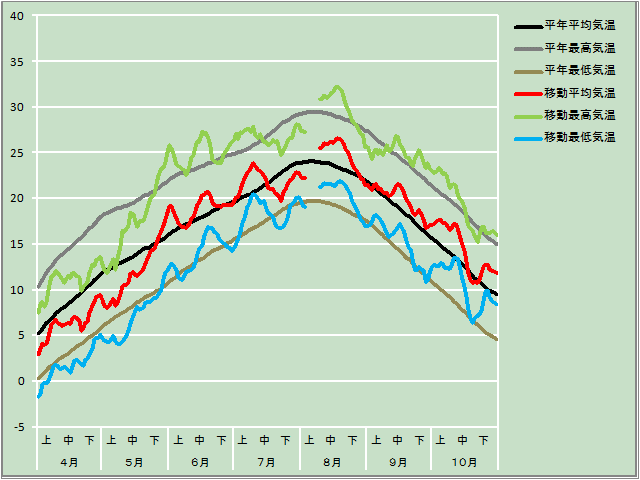 気温経過図