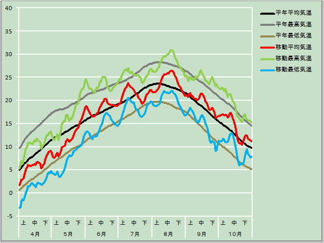 気温経過図