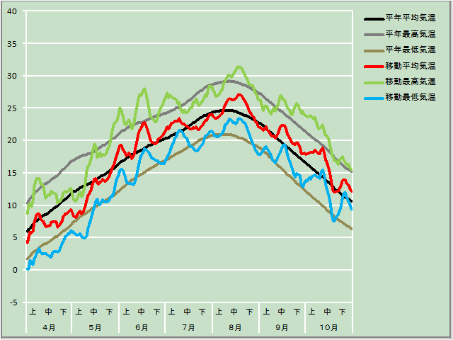 気温経過図