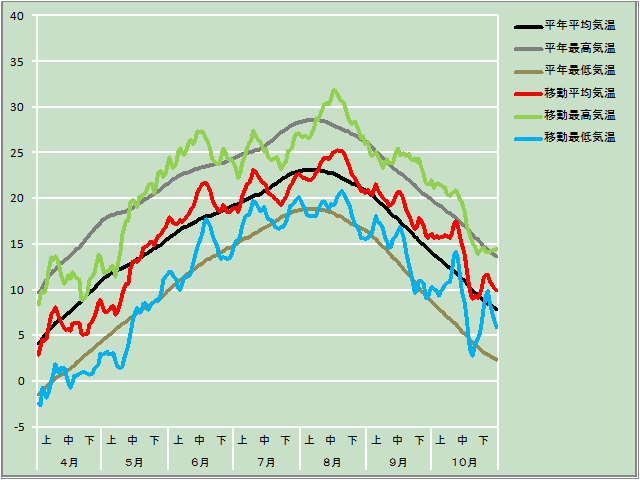 気温経過図