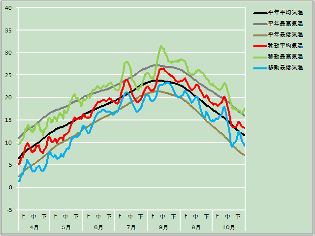 気温経過図