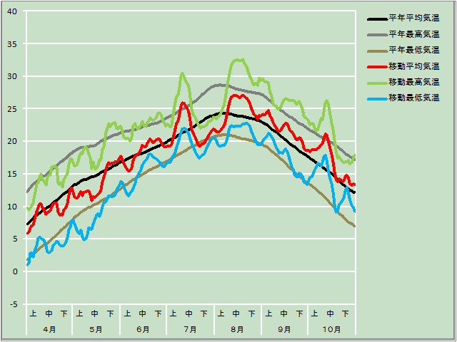 気温経過図